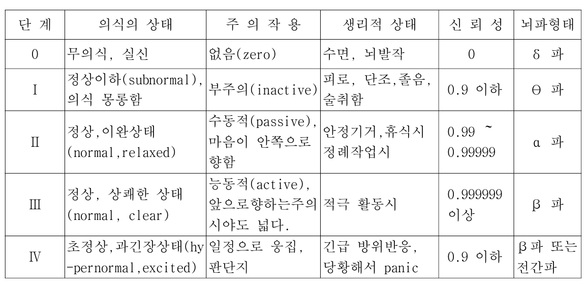 주의력과 부주의, 의식수준의 5단계 섬네일